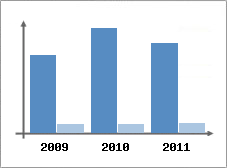 Chiffre d'affaires et Rentabilit