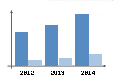 Chiffre d'affaires et Rentabilit