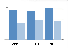 Chiffre d'affaires et Rentabilit