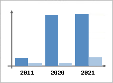 Chiffre d'affaires et Rentabilité