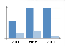 Chiffre d'affaires et Rentabilit