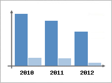 Chiffre d'affaires et Rentabilit