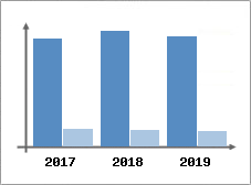 Chiffre d'affaires et Rentabilit