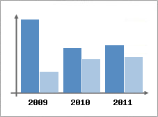 Chiffre d'affaires et Rentabilit