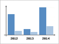Chiffre d'affaires et Rentabilit