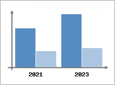 Chiffre d'affaires et Rentabilité