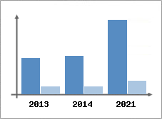 Chiffre d'affaires et Rentabilit