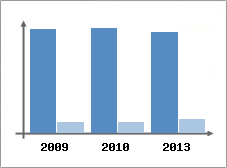 Chiffre d'affaires et Rentabilit