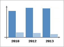 Chiffre d'affaires et Rentabilit