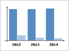 Chiffre d'affaires et Rentabilit