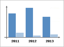 Chiffre d'affaires et Rentabilit