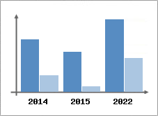 Chiffre d'affaires et Rentabilit