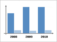 Chiffre d'affaires et Rentabilit