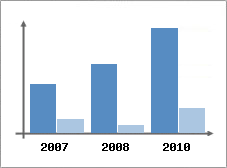 Chiffre d'affaires et Rentabilit