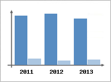 Chiffre d'affaires et Rentabilit