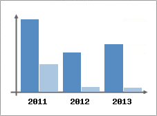 Chiffre d'affaires et Rentabilit