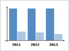 Chiffre d'affaires et Rentabilité