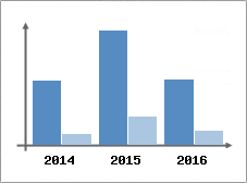 Chiffre d'affaires et Rentabilit
