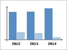 Chiffre d'affaires et Rentabilit