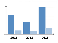 Chiffre d'affaires et Rentabilit
