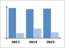 Chiffre d'affaires et Rentabilit