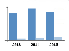 Chiffre d'affaires et Rentabilit
