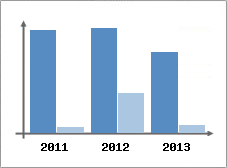 Chiffre d'affaires et Rentabilit