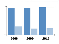Chiffre d'affaires et Rentabilit