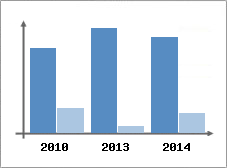 Chiffre d'affaires et Rentabilit