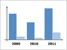 Chiffre d'affaires et Rentabilit