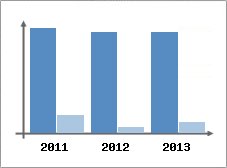 Chiffre d'affaires et Rentabilit