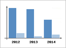 Chiffre d'affaires et Rentabilit