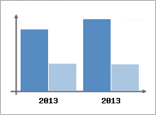 Chiffre d'affaires et Rentabilit
