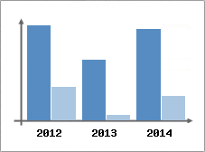 Chiffre d'affaires et Rentabilit