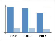Chiffre d'affaires et Rentabilit