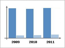 Chiffre d'affaires et Rentabilit