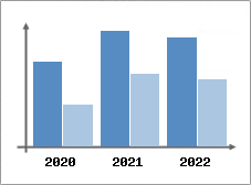 Chiffre d'affaires et Rentabilit