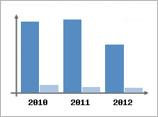 Chiffre d'affaires et Rentabilit