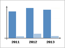 Chiffre d'affaires et Rentabilit