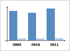 Chiffre d'affaires et Rentabilit
