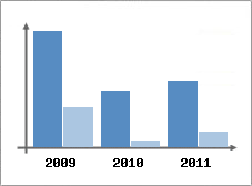 Chiffre d'affaires et Rentabilit
