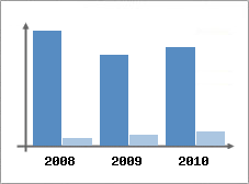 Chiffre d'affaires et Rentabilit