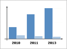Chiffre d'affaires et Rentabilit