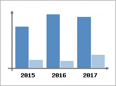Chiffre d'affaires et Rentabilit