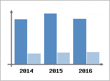 Chiffre d'affaires et Rentabilit
