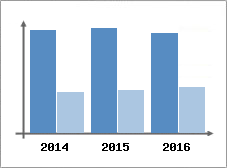 Chiffre d'affaires et Rentabilit