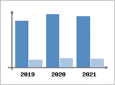 Chiffre d'affaires et Rentabilit