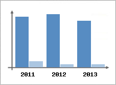 Chiffre d'affaires et Rentabilit