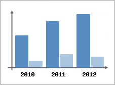 Chiffre d'affaires et Rentabilit
