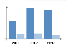 Chiffre d'affaires et Rentabilit